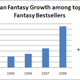 Illustration for article titled Is This The Year Urban Fantasy Conquers Science Fiction?